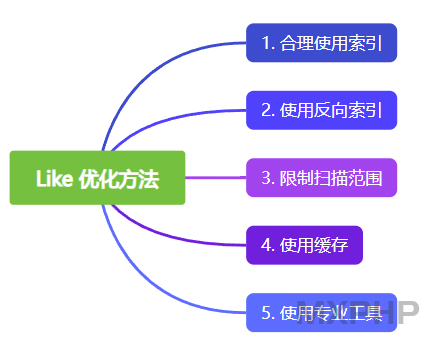 5种优化方法：MySQL的Like查询