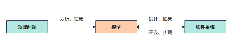 假如你是架构师，你要做些什么?