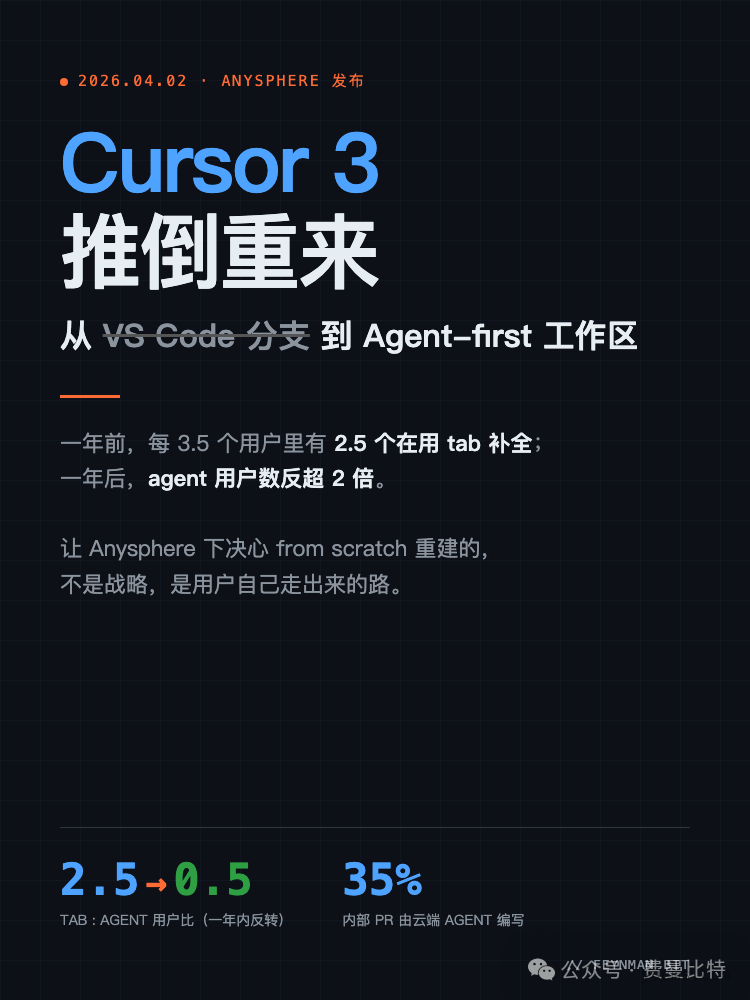 AI编程工具Cursor 3发布：主打AI Agent工作流 已有用户两天烧了两千美元