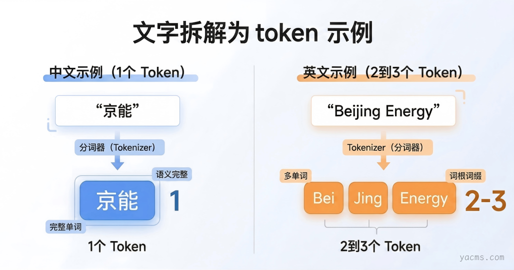 AI基础-什么是“Token”？什么是“词元”？两者什么关系？