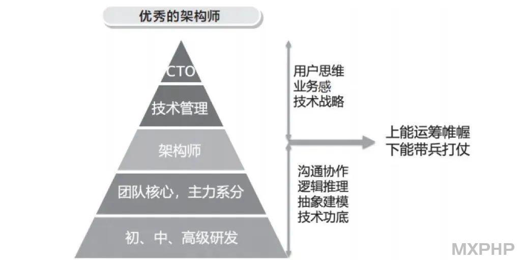 什么是架构师的真正内核？